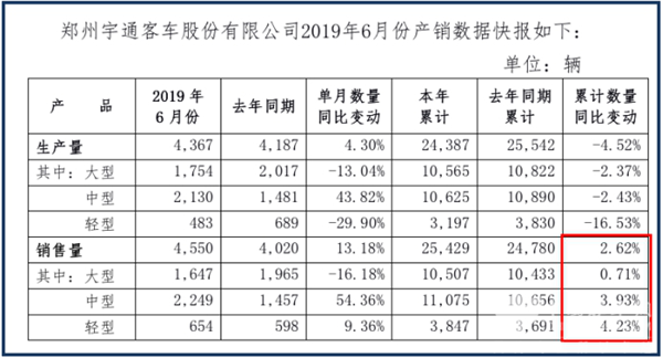 宇通產銷半年報 1-6月累計售車超2.5萬臺穩健領跑行業