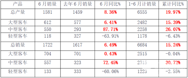 數據看客車|中通半年銷量整體飄紅，中客單月同比增長72.45%