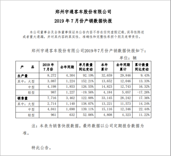 銷量同比增幅122.88% 2019年7月宇通產(chǎn)銷迎多項(xiàng)利好