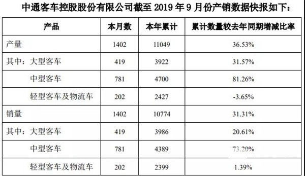 數據看客車|中通客車前9月售車同比增長31%的商業密碼