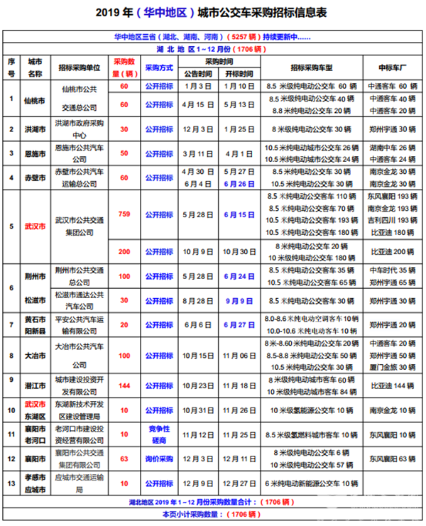 2019年（華中地區）城市公交車采購招標信息表