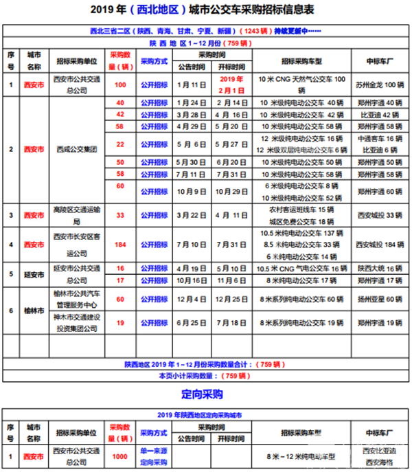 2019年（西北地區）城市公交車采購招標信息表