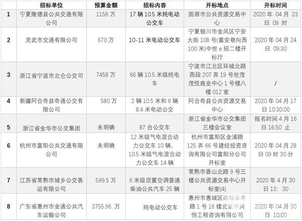 一周招標要聞|圍觀了！這批公交客車正在火熱采購中