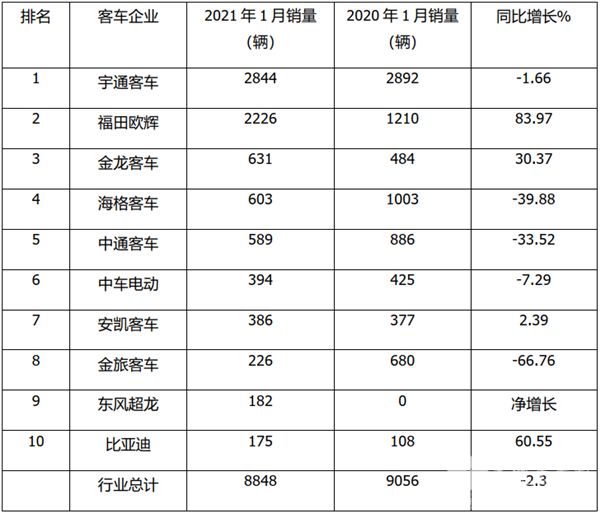 宇通霸榜，福田最猛，強者更強！2021年1月5米以上客車銷量特點簡析
