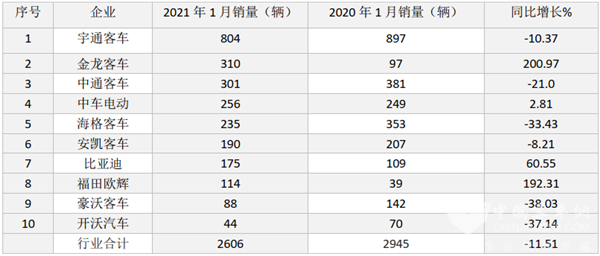 金龍、歐輝“搶眼” 比亞迪增長60% 2021年1月新能源客車銷量看點幾何？