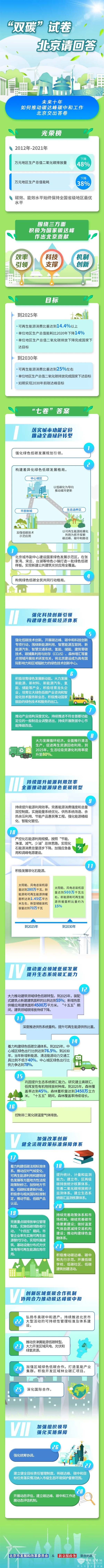 北京市 碳達峰 實施方案