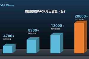創單月交付新紀錄！中創新航11月磷酸鐵鋰Pack交付超2萬臺