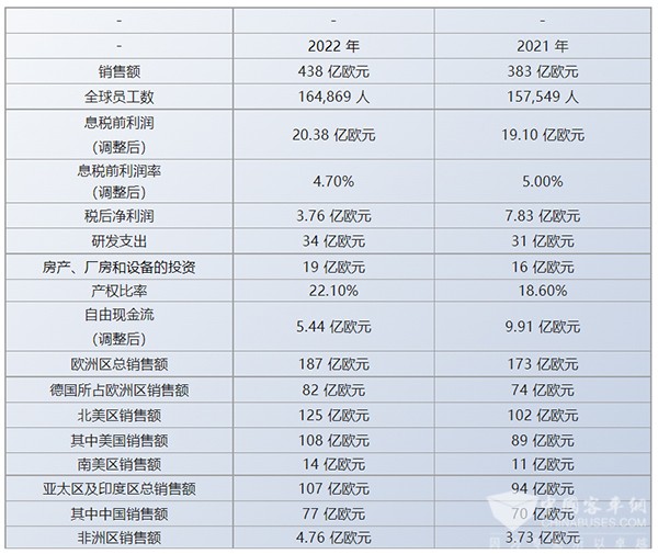 采埃孚 銷售額 同比增長