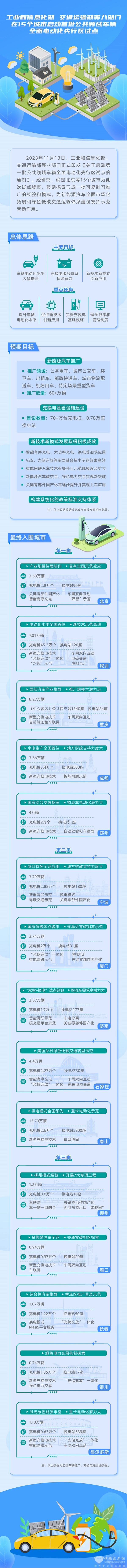 第一批 公共領(lǐng)域 車(chē)輛全面電動(dòng)化 先行區(qū)試點(diǎn)