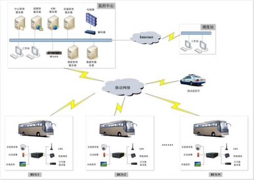 客運車3G車載GPS行車記錄儀
