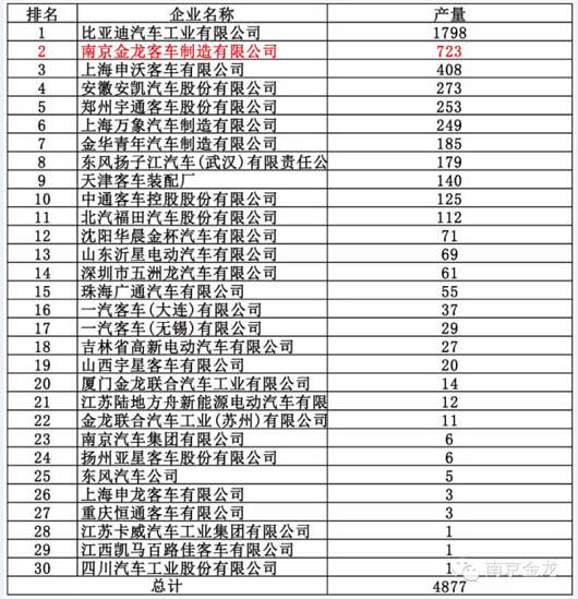 2014年前三季度純電動客車產量排名