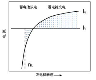 發電機供電電流與轉速的關系