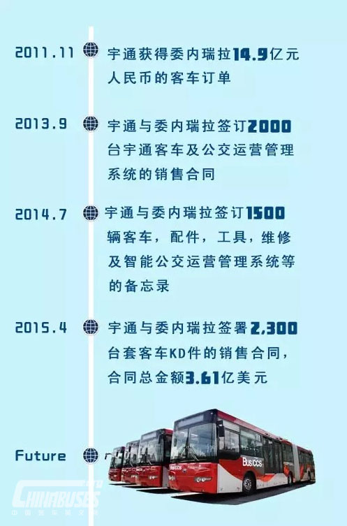 中國制造霸氣側(cè)漏 宇通海外一單拿下3.61億美元