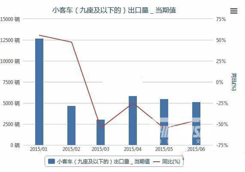 2015年1-6月我國小客車(九座及以下的)出口量統計