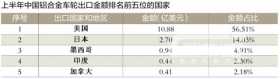 上半年鋁車輪出口金額同比微增2.4%