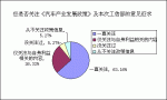 獻策工信部 中國汽車發展民意調查報告