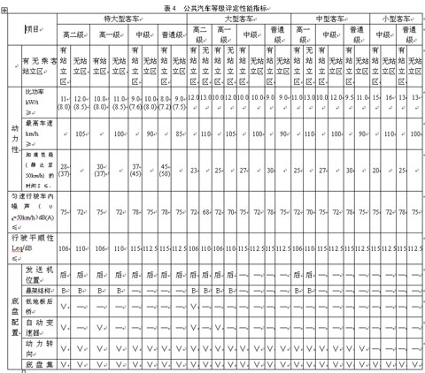 公共汽車類型劃分及等級評定（征求意見稿）