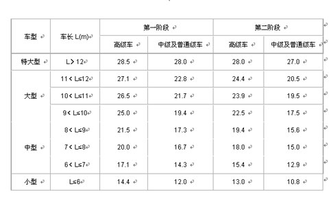 柴油客車燃料消耗量限值