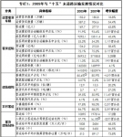 道路運輸業“十二五”發展規劃綱要（征求意見稿）