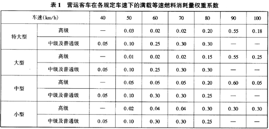 營運客車燃料消耗量限值及測量方法