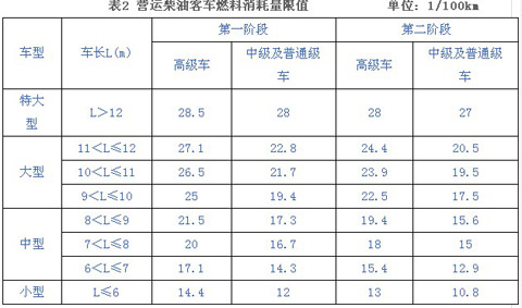 營運客車燃料消耗量限值及測量方法