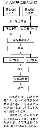 北京市個(gè)人或單位搖號(hào)流程