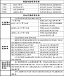 京津塘高速公路將調整收費方式