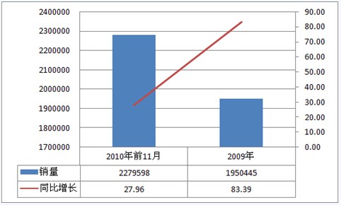 2009年-2010年微型客車市場銷量