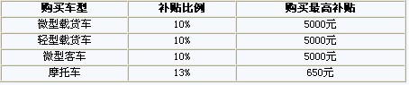 2010年汽車下鄉補貼標準