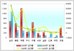 2009年中國客車出口總結(jié)分析(下)