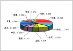 2010年前11月大型客車(chē)銷(xiāo)售量TOP10
