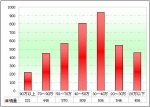 2010年前11月廣東區(qū)域公路客車(chē)銷(xiāo)售剖析(下)