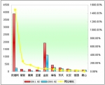 2011年前2月小型客車(chē)銷(xiāo)售增長(zhǎng)TOP10