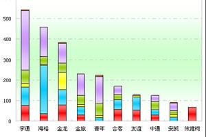 2011年前5月浙江區域大中型客車銷售剖析(上)