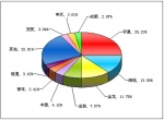 2011年前5月大型客車銷售量TOP10
