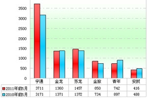 2011年前5月11～12米公路客車八大特點剖析(上)
