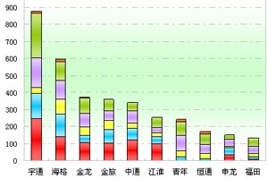 2011年上半年江蘇區(qū)域大中型客車銷售剖析(上)