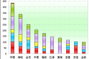 2011年上半年天津區(qū)域大中型客車銷售剖析(上)