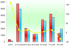 2011年上半年鄭州宇通銷售數(shù)據(jù)分析