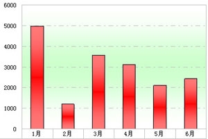 2011年上半年旅游客車市場五大特點總結(上)