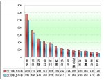 2011年上半年江蘇區(qū)域大中型客車銷售剖析(下)