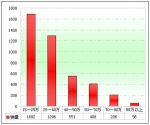 2011年上半年河南區(qū)域大中型客車銷售剖析(下)
