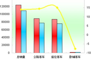 2011年前7月公路客車市場(chǎng)剖析(上)