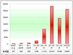 2011年前7月公路客車市場(chǎng)剖析(下)