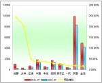 2011年前7月大型客車銷售增長(zhǎng)TOP10