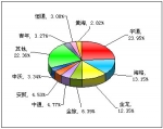 2011年前8月大型客車銷售量TOP10