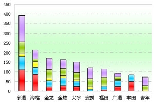 2011年前10月海南區域大中型客車銷售剖析(上)