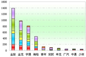 2011年前10月福建區域大中型客車銷售剖析(上)