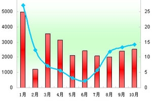 2011年前10月旅游客車市場分析(上)