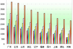 2011年前10月十大區域高等級客車市場解析(上)